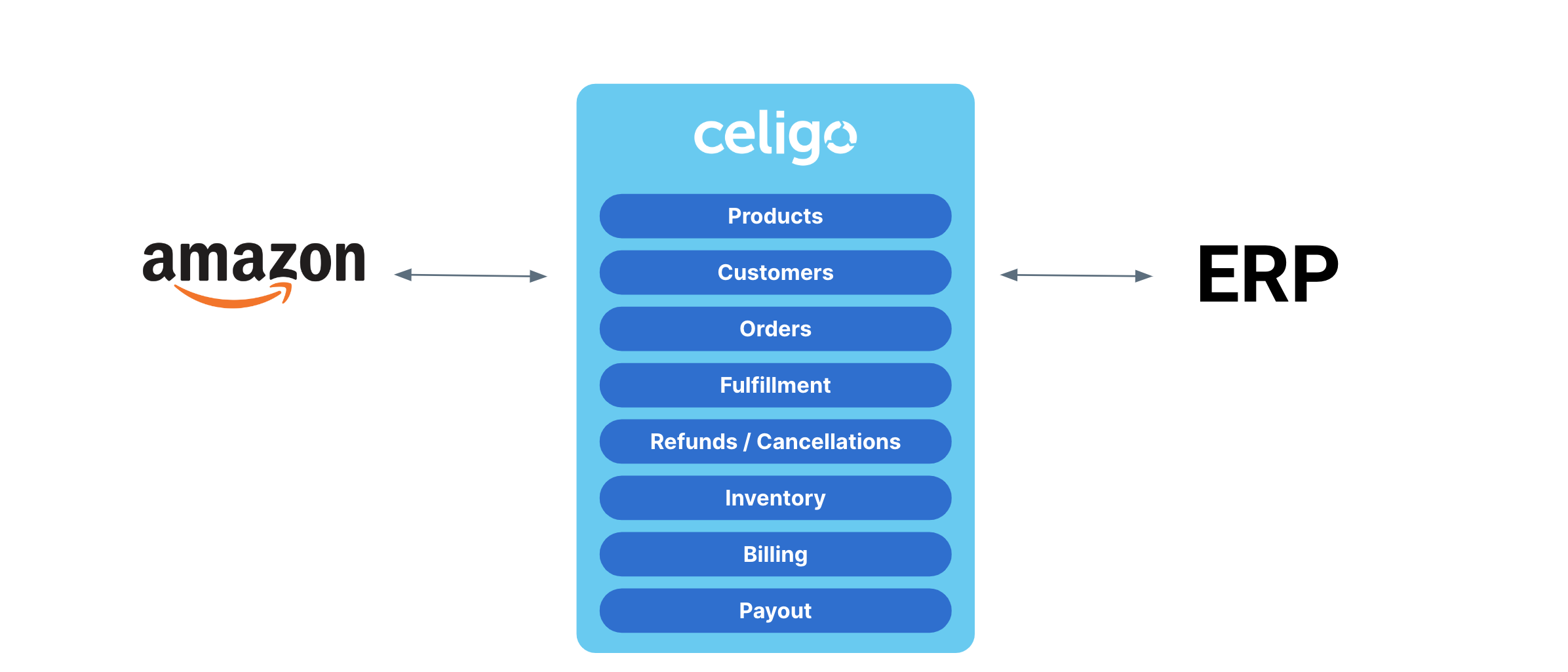 Silos to Synergy-Flow overview